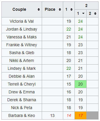 DWTS_Scores_Week2_Ep1