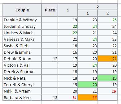 Scores